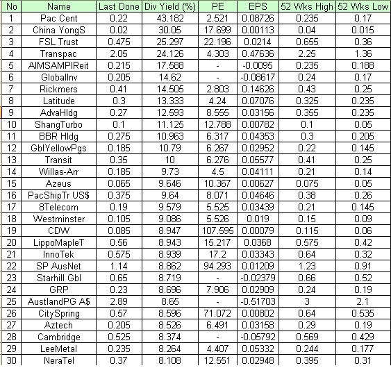 Top 120 Singapore Dividend Stock!